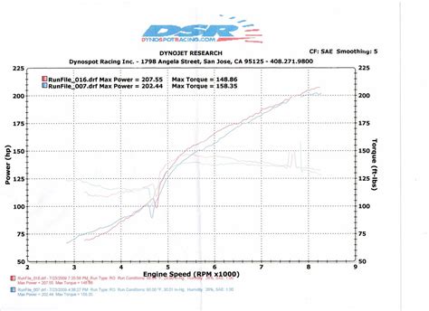 Updated k20z3 dyno results 